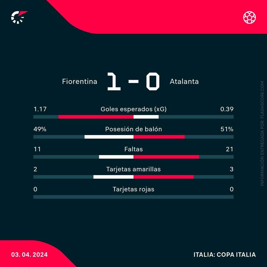 Estadísticas del Fiorentina-Atalanta