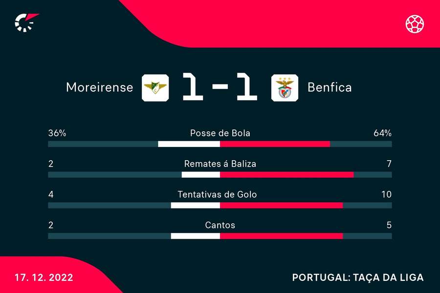 Estatísticas ao intervalo Estatísticas ao intervalo