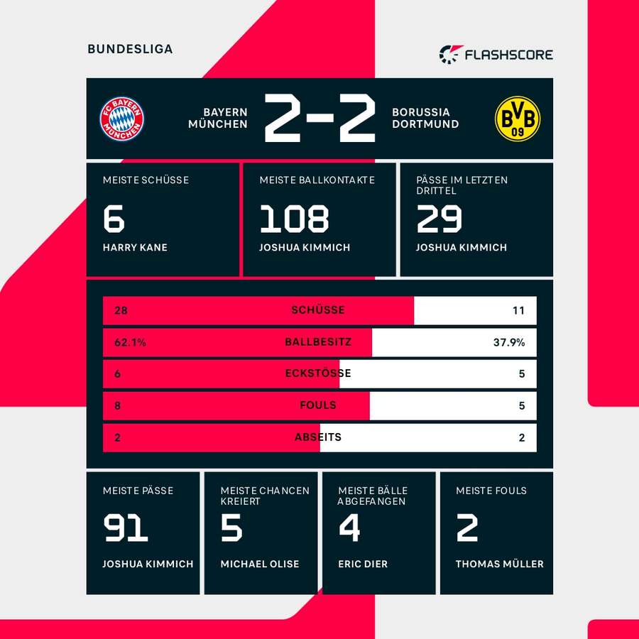 Statistiken: Bayern vs. Dortmund