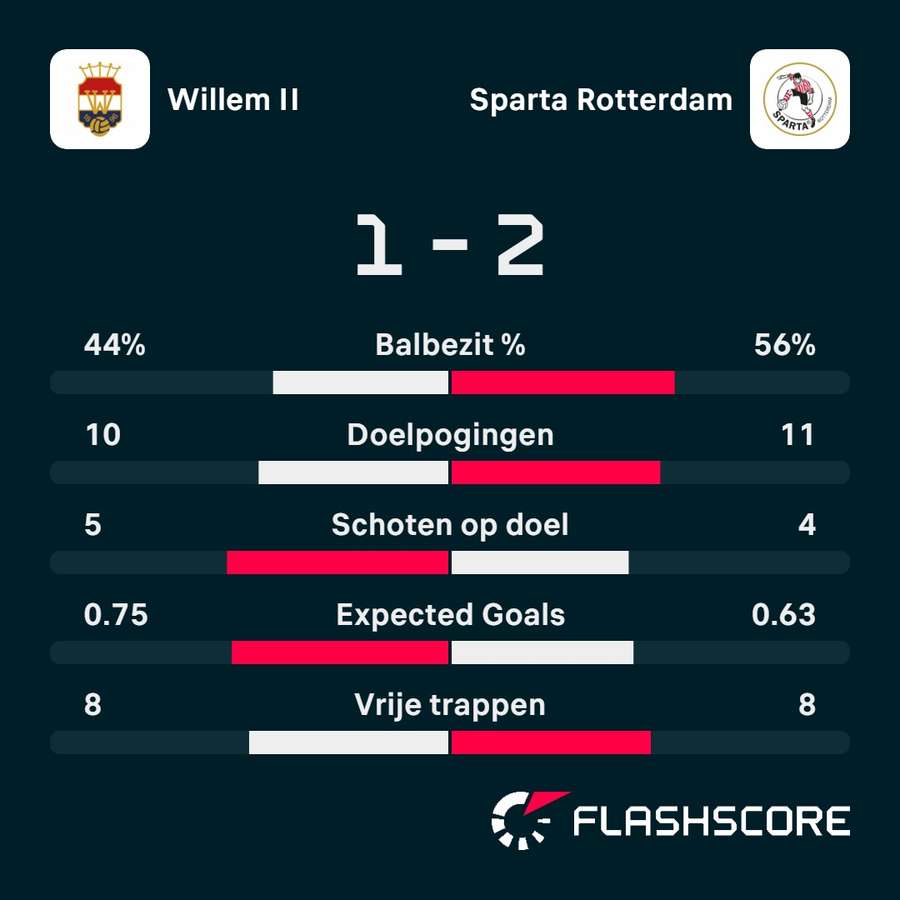 Statistieken Willem II - Sparta Rotterdam