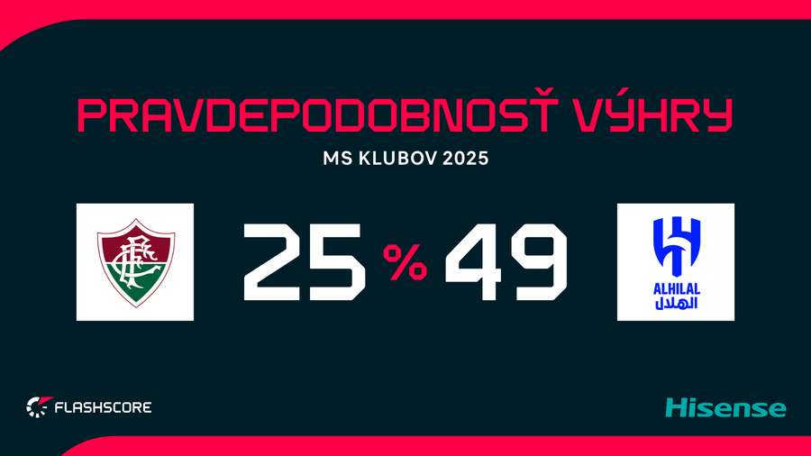 Pravdepodobnosť výhry je na strane saudskoarabského tímu.