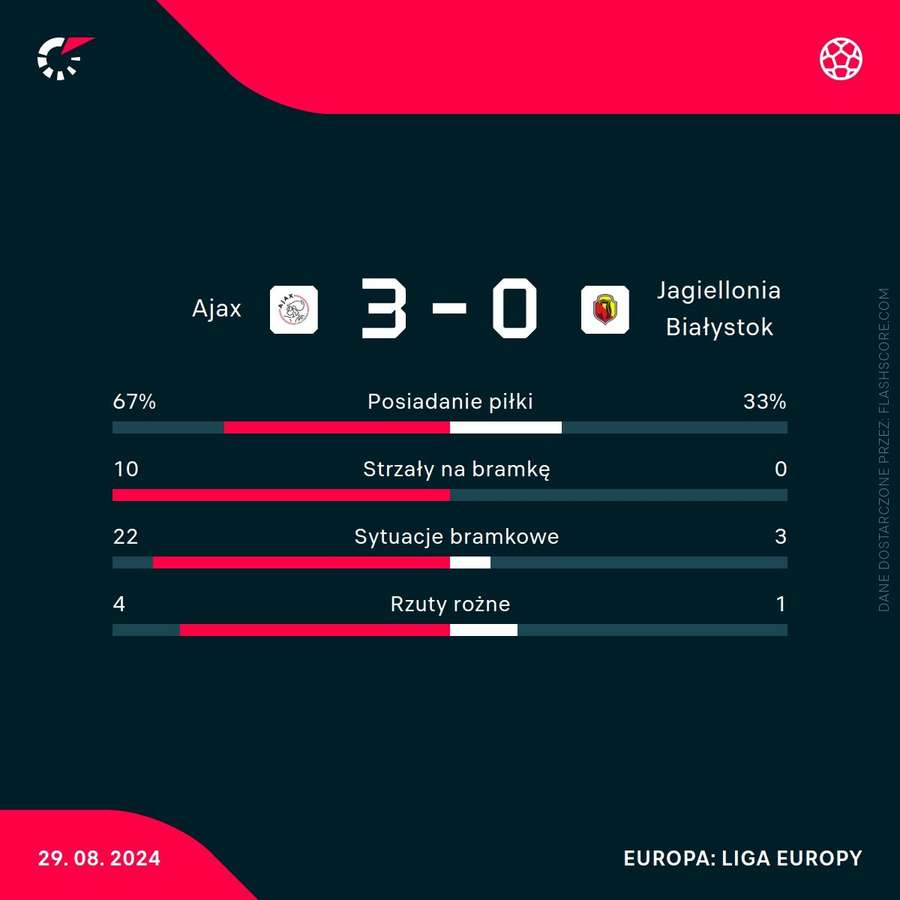 Statystyki meczu Ajax - Jagiellonia Białystok