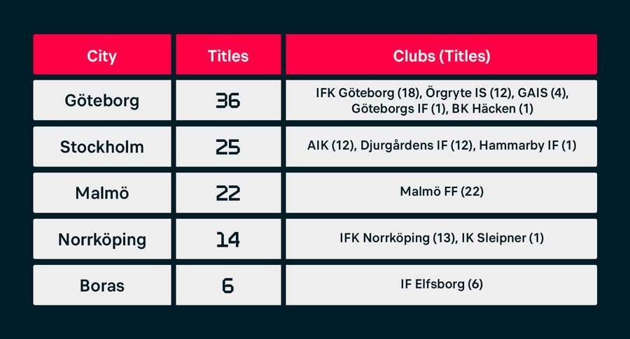 Ranking of Swedish cities by the number of titles won by local clubs. Note: The club Goteborgs IF no longer exists.
