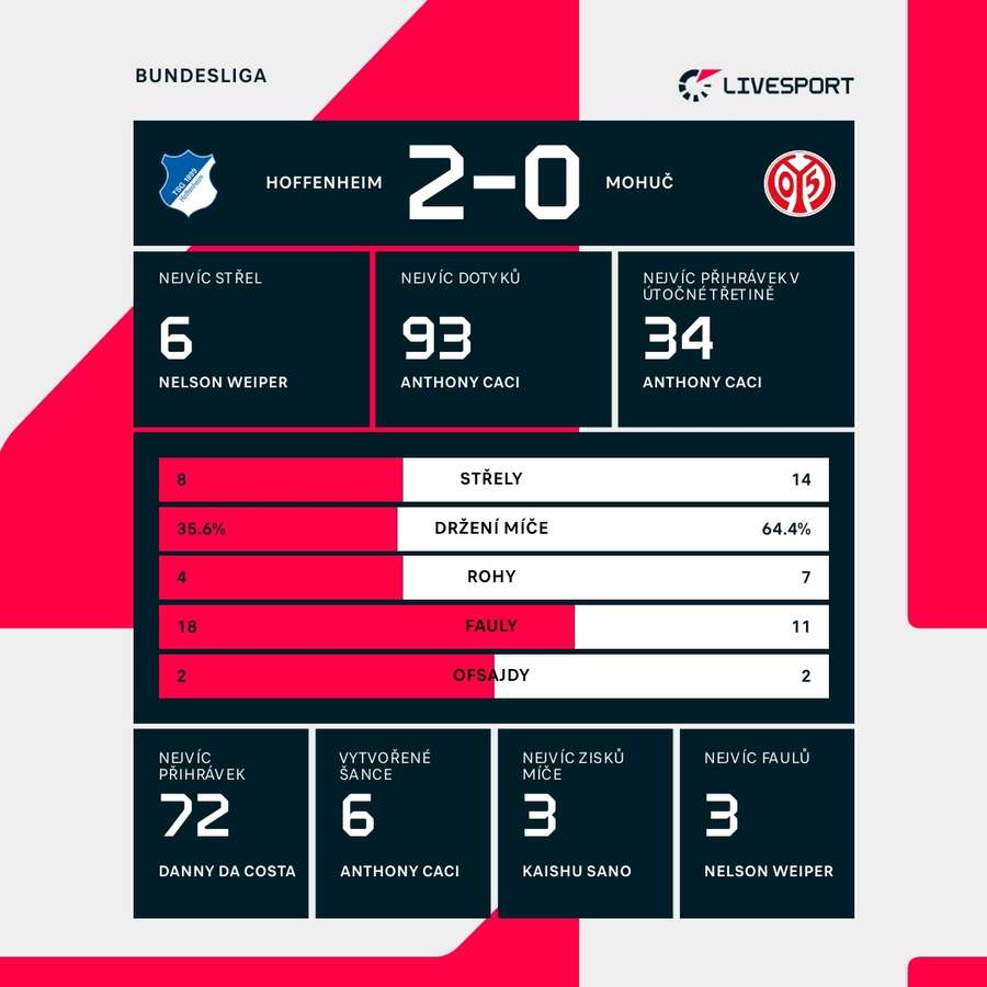Statistiky zápasu.