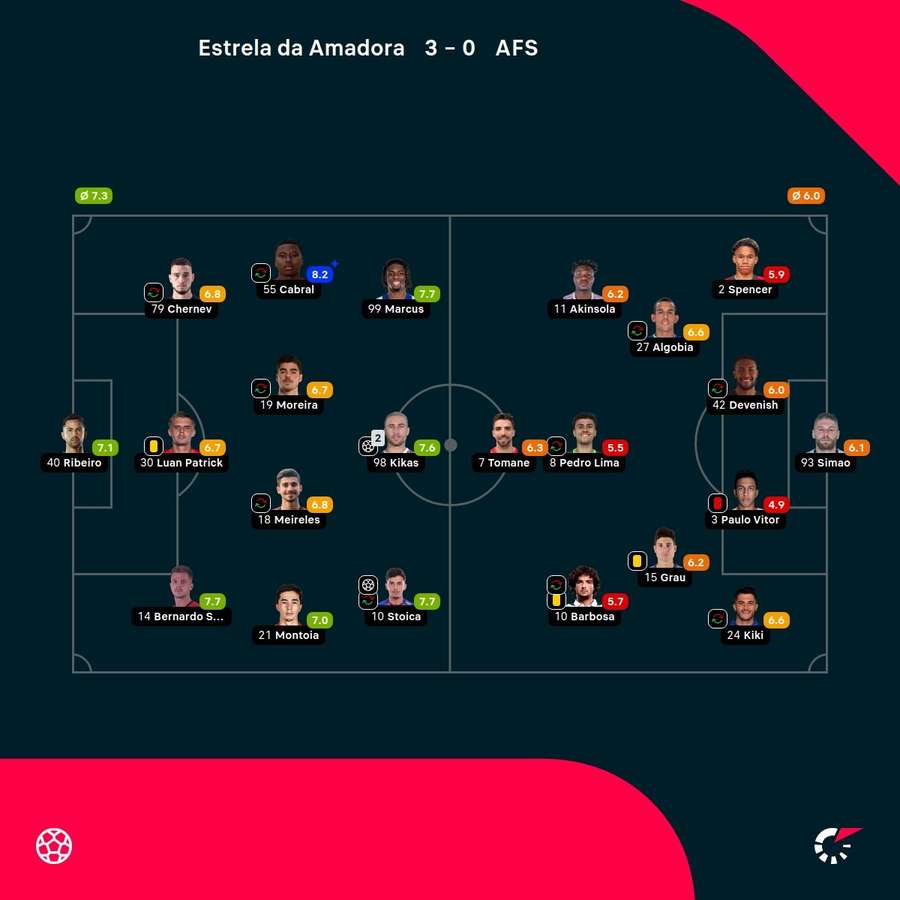 As notas dos jogadores