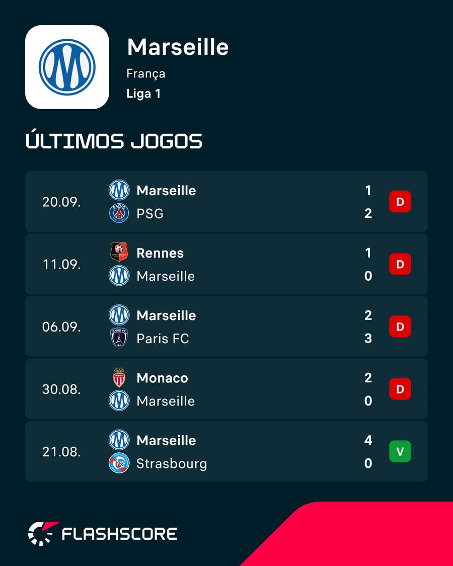 Os últimos resultados do Marselha