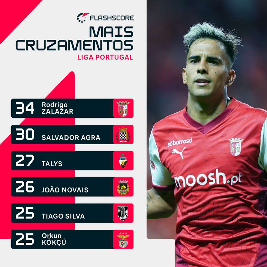 Rodrigo Zalazar em destaque nos cruzamentos