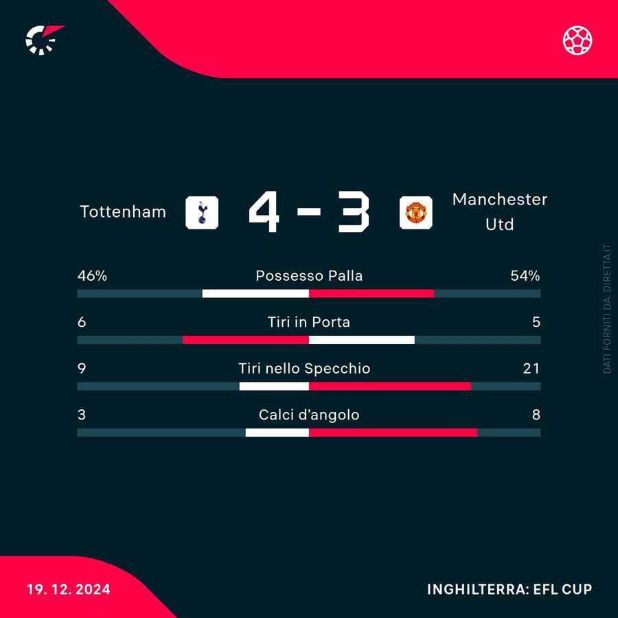 Le statistiche del match Le statistiche del match