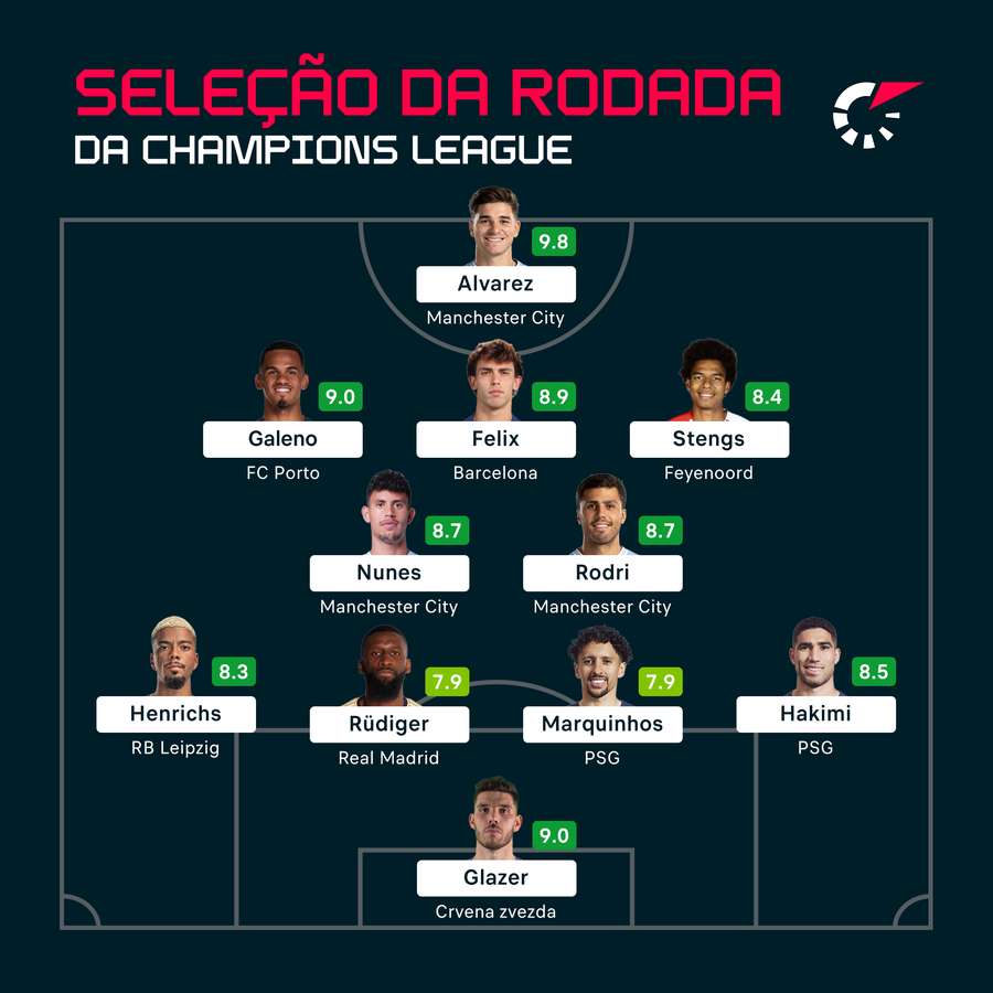 Os 11 com melhores notas da primeira jornada da Champions