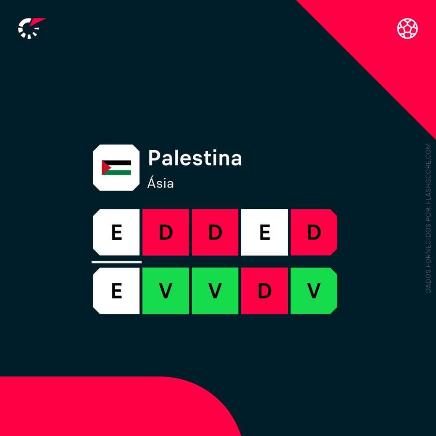 A forma recente da Palestina