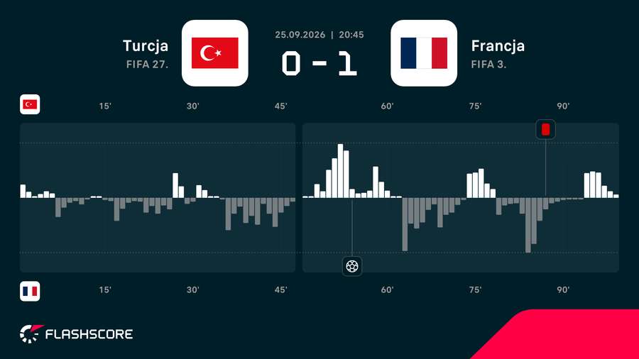 Momentum - dynamika meczu Turcja - Francja
