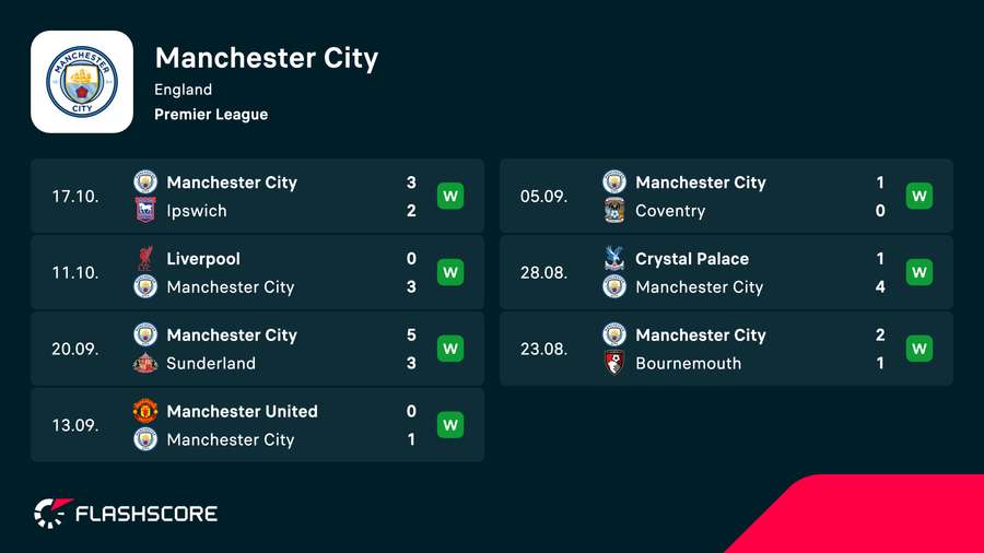 Man City results