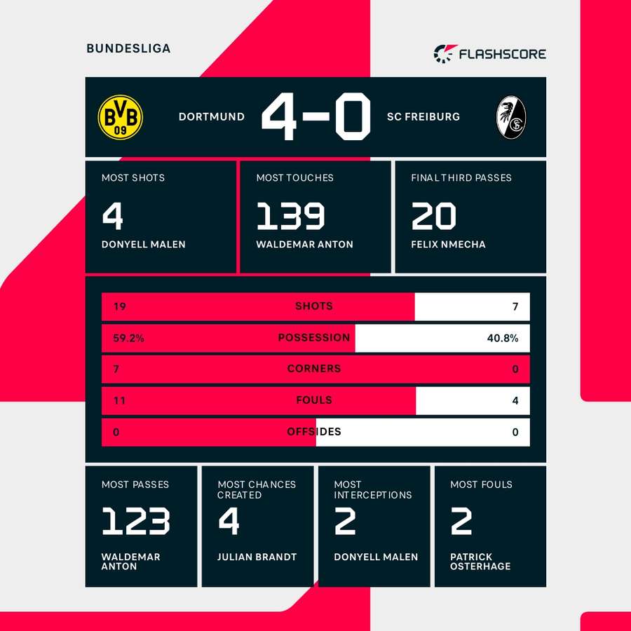 The match stats