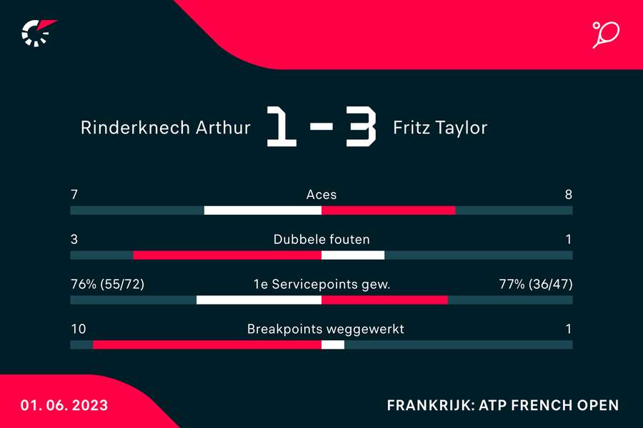 Statistieken van de wedstrijd tussen Arthur Rinderknech en Taylor Fritz (#9)