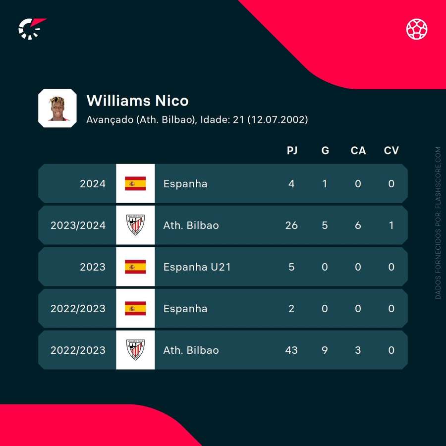 As estatísticas de Nico Williams