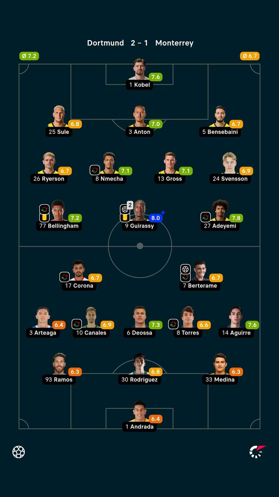 As notas dos jogadores titulares de Borussia Dortmund e Monterrey na partida