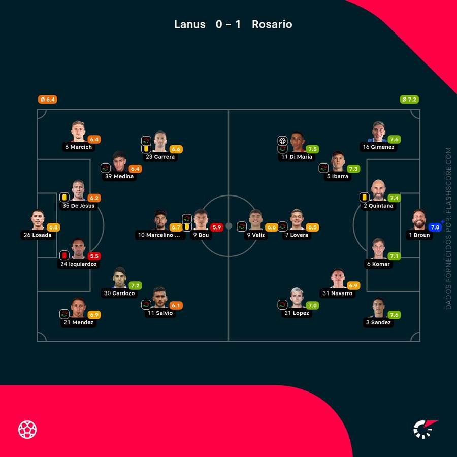 Notas dos jogadores