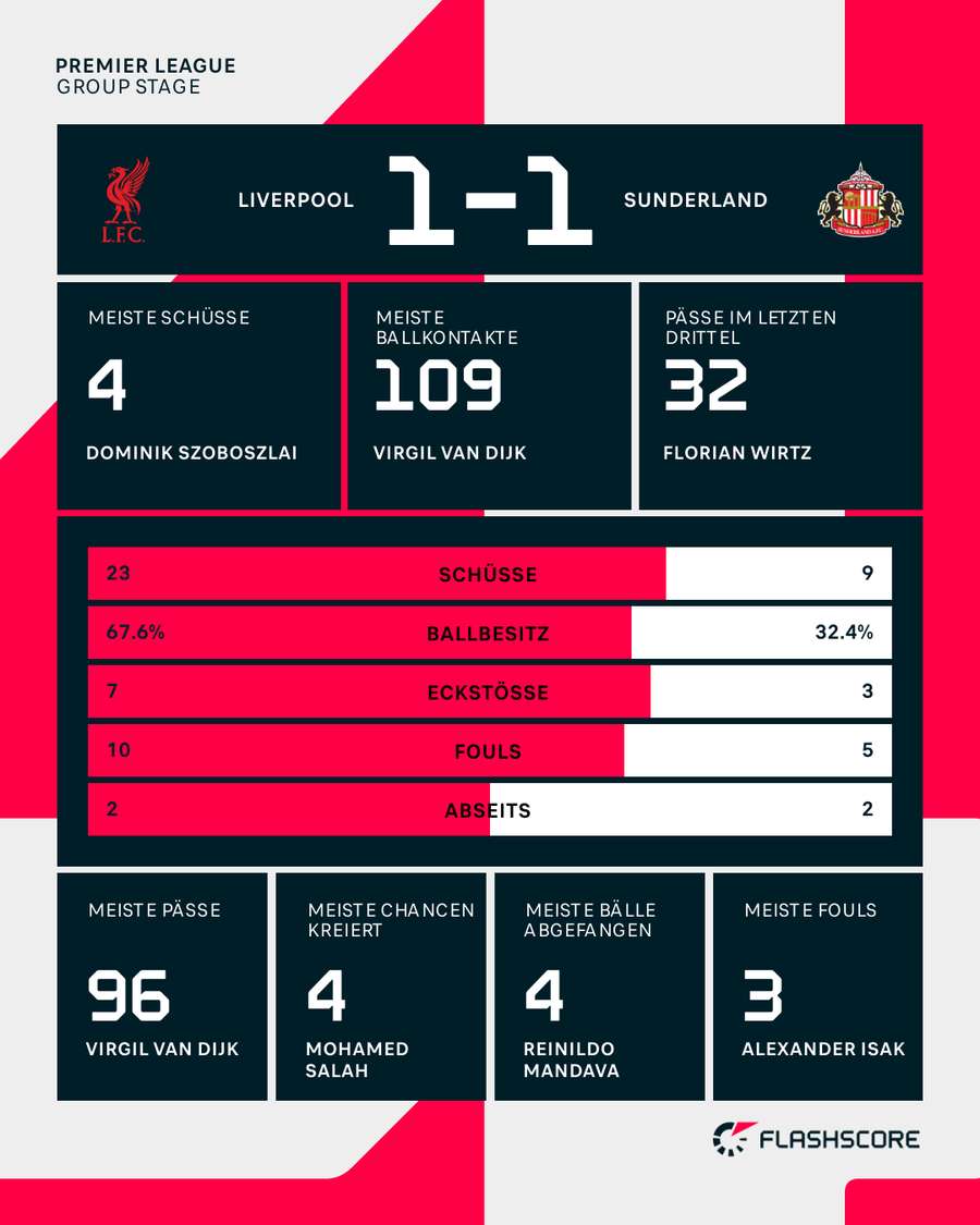 Die Stats zum Spiel Die Stats zum Spiel