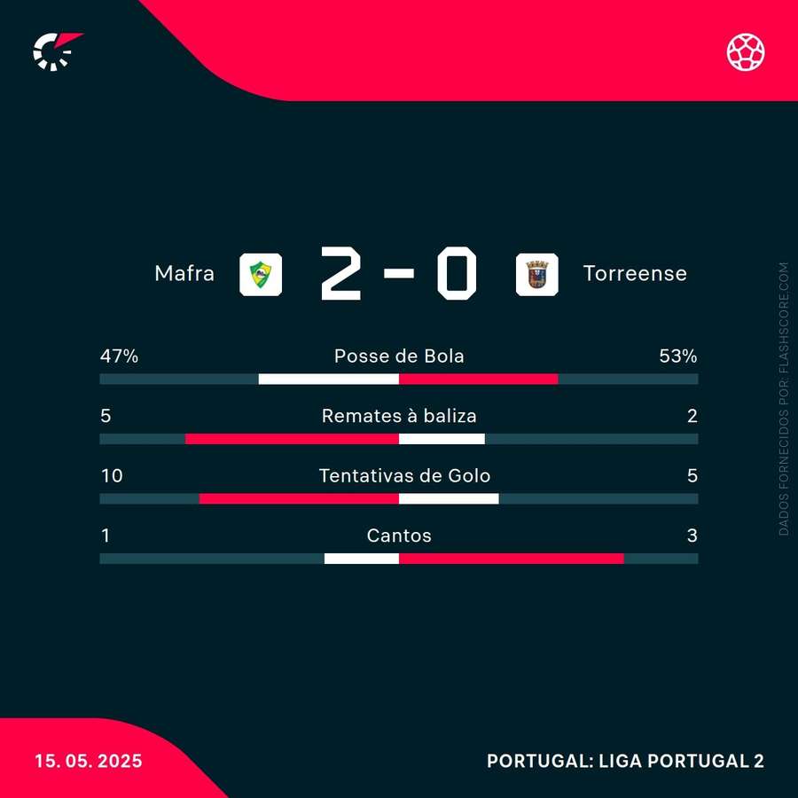 Os números da partida