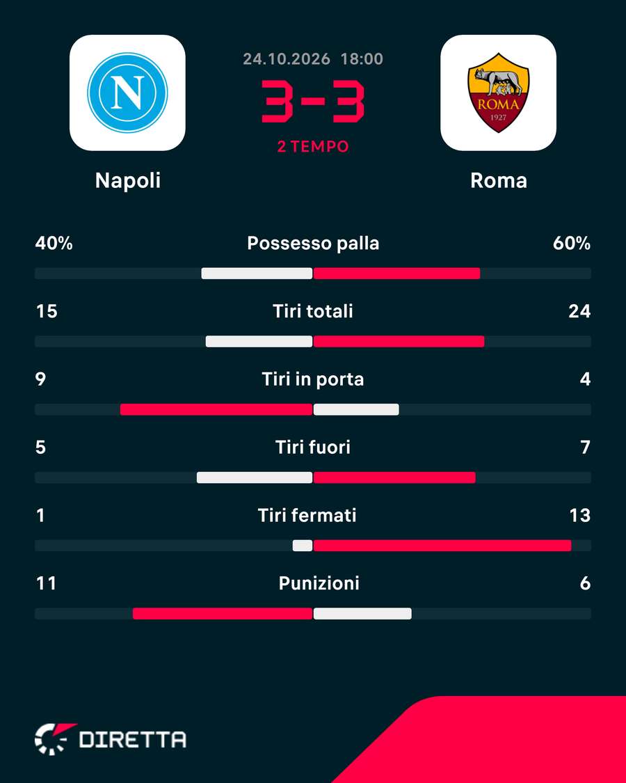 Le statistiche Le statistiche