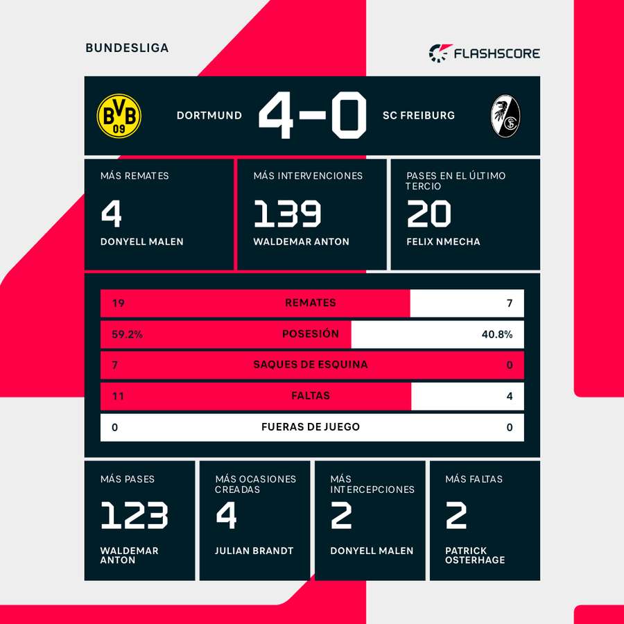 Estadísticas del partido Estadísticas del partido