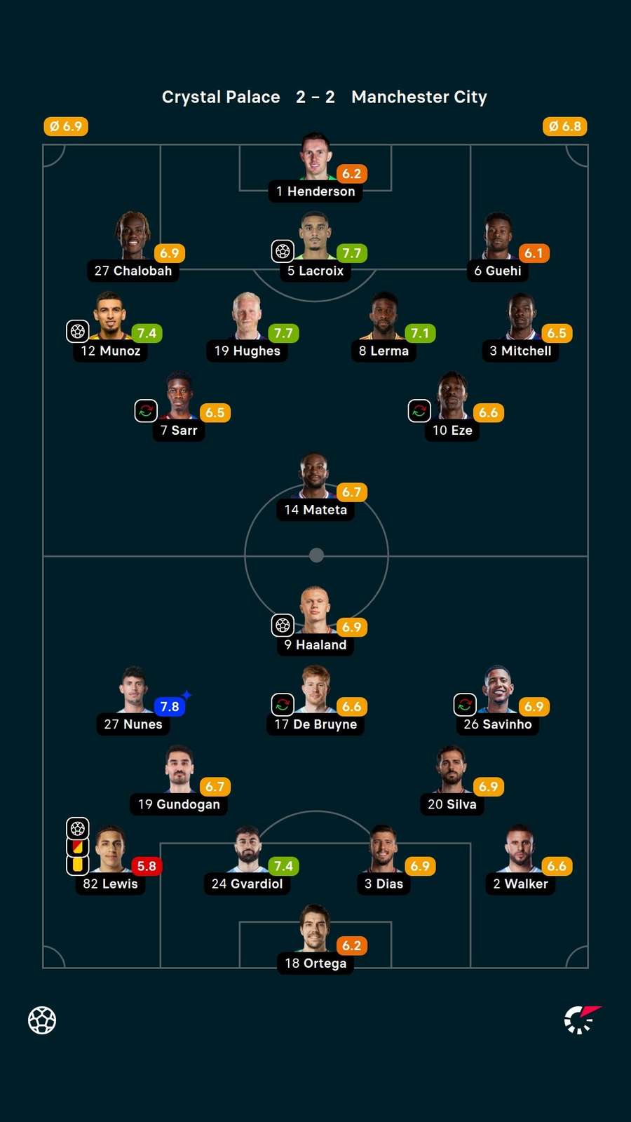 Las notas del Crystal Palace-Manchester City