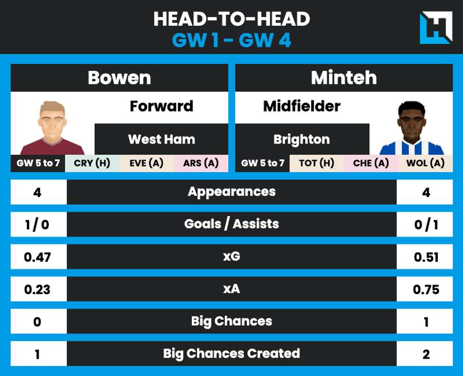 Minteh vs Bowen head-to-head stats