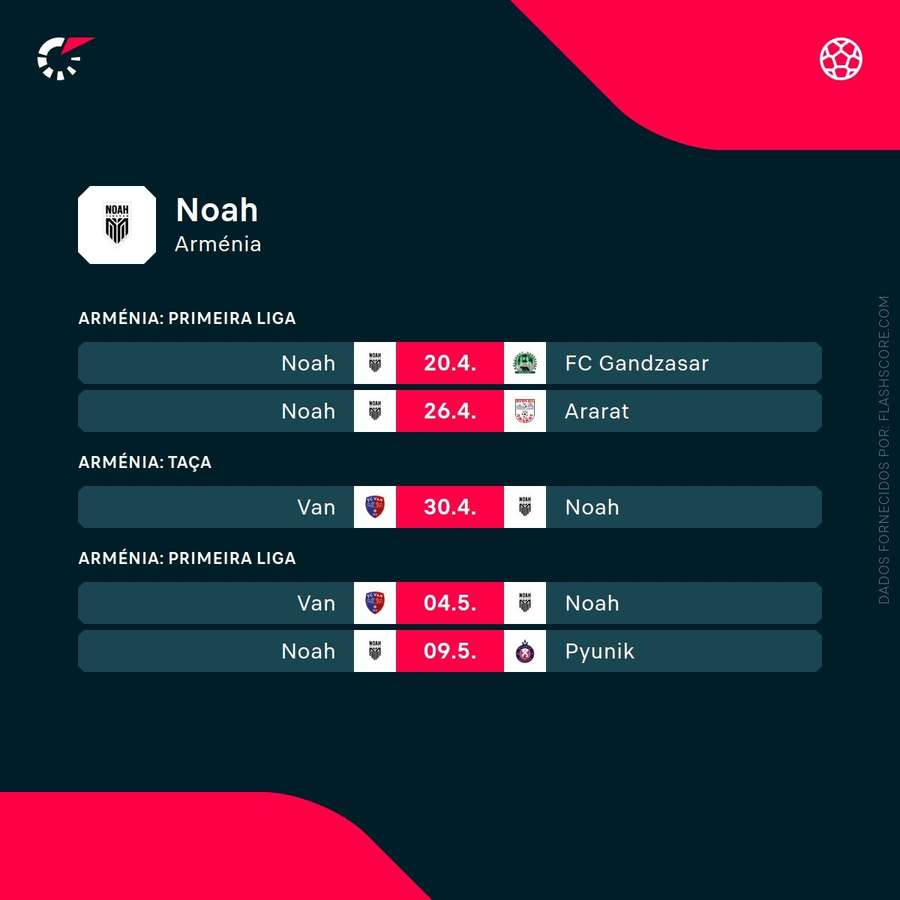 Os próximos jogos do Noah Os próximos jogos do Noah