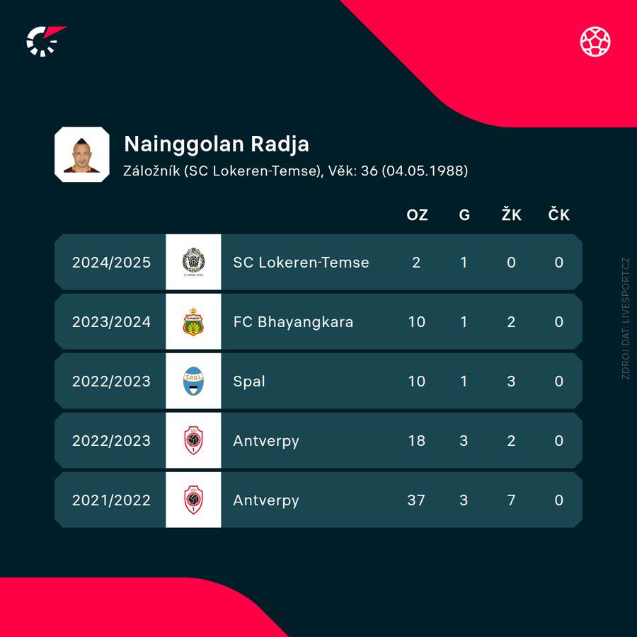 Statistiky hráče.