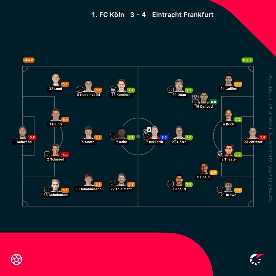 Spielernoten Köln vs. SGE