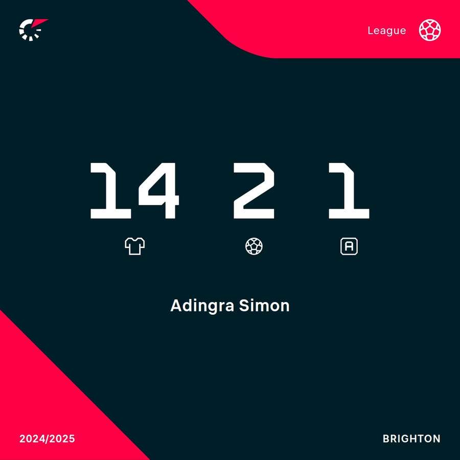 Simon Andingra's Premier League stats Simon Andingra's Premier League stats