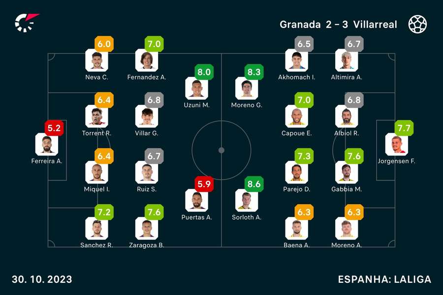 Notas dos jogadores Notas dos jogadores
