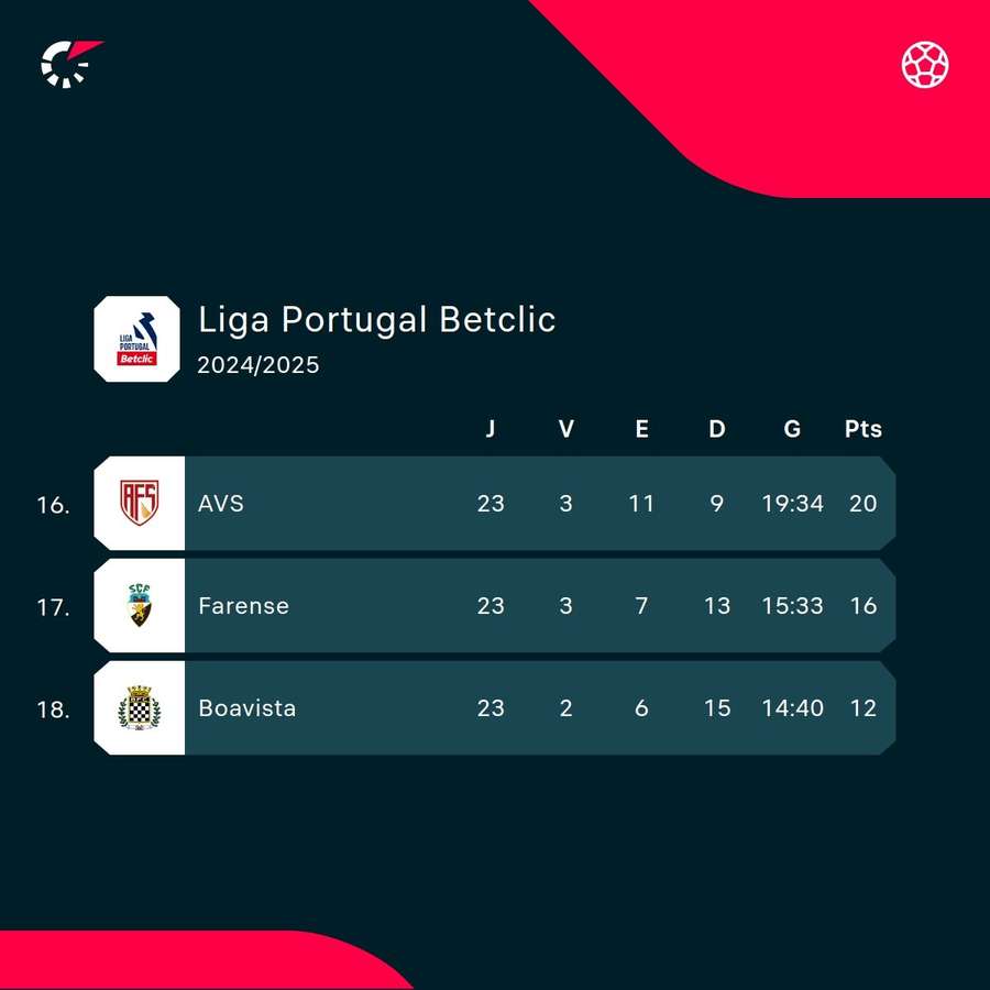 A classificação de AVS e Farense