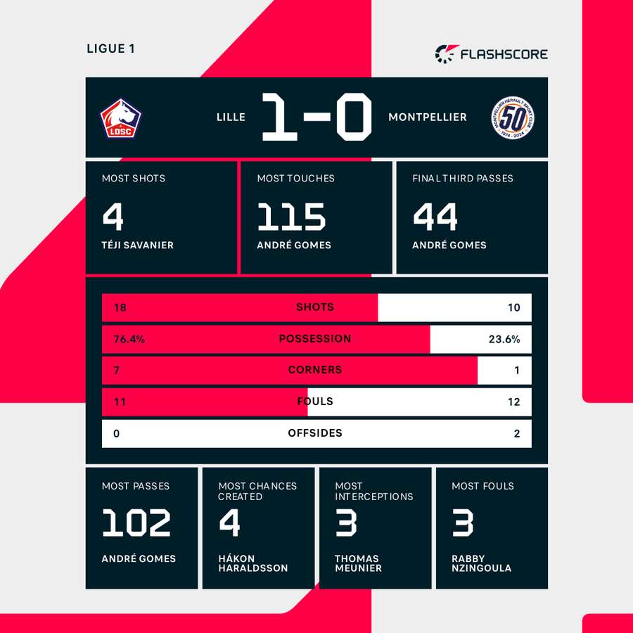 Match stats Match stats
