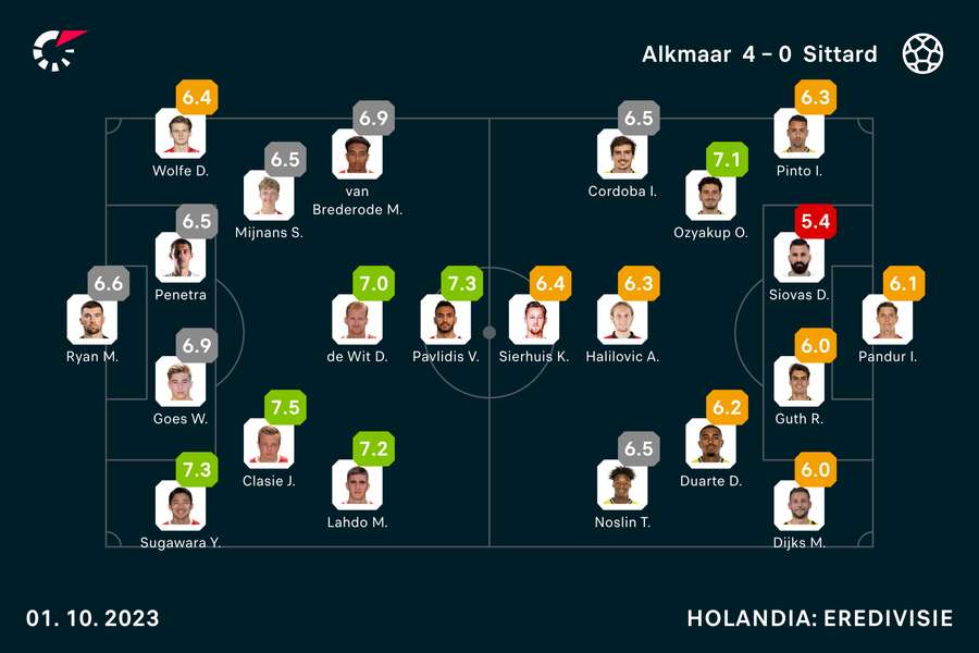 Wyjściowe składy i noty za mecz Alkmaar-Fortuna
