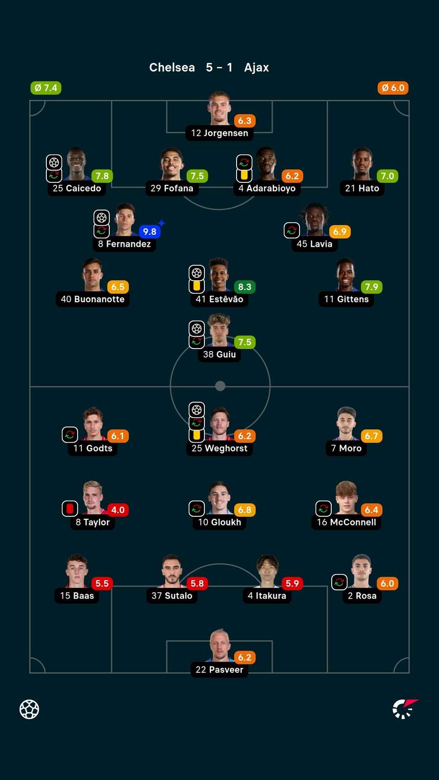 Player ratings Player ratings