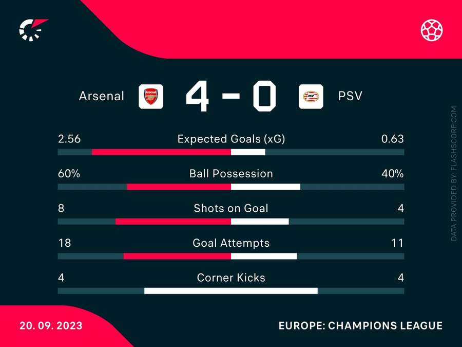 Match-Statistik: Arsenal vs. PSV