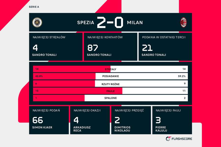 Statystyki meczu Spezia-Milan