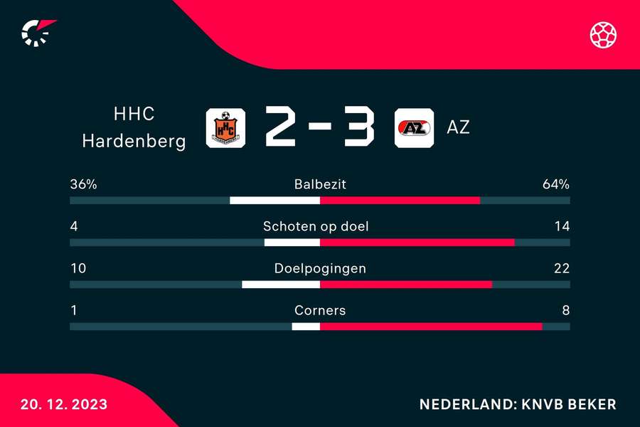 Statistieken HHC Hardenberg - AZ