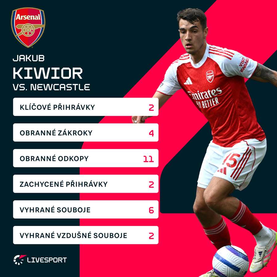 Statistiky Jakuba Kiwiora v utkání proti Newcastlu