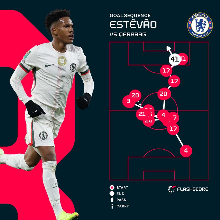 Estevao goal sequence Estevao goal sequence