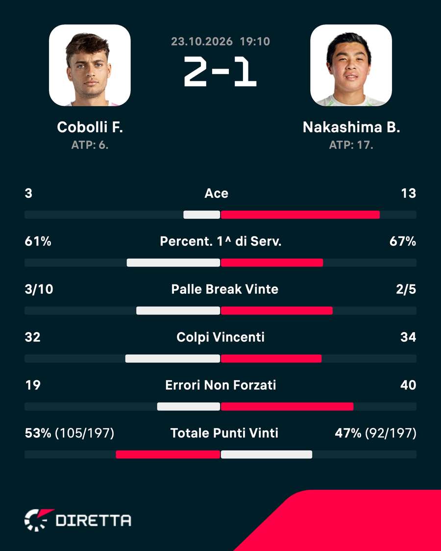 Le statistiche del match Le statistiche del match
