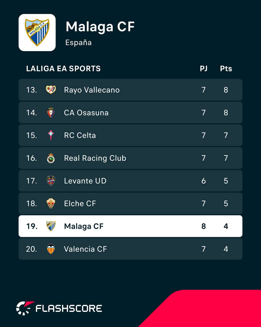 La posición del Málaga en la tabla