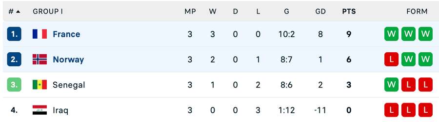Clasament final Grupa I - Cupa Mondială 2026