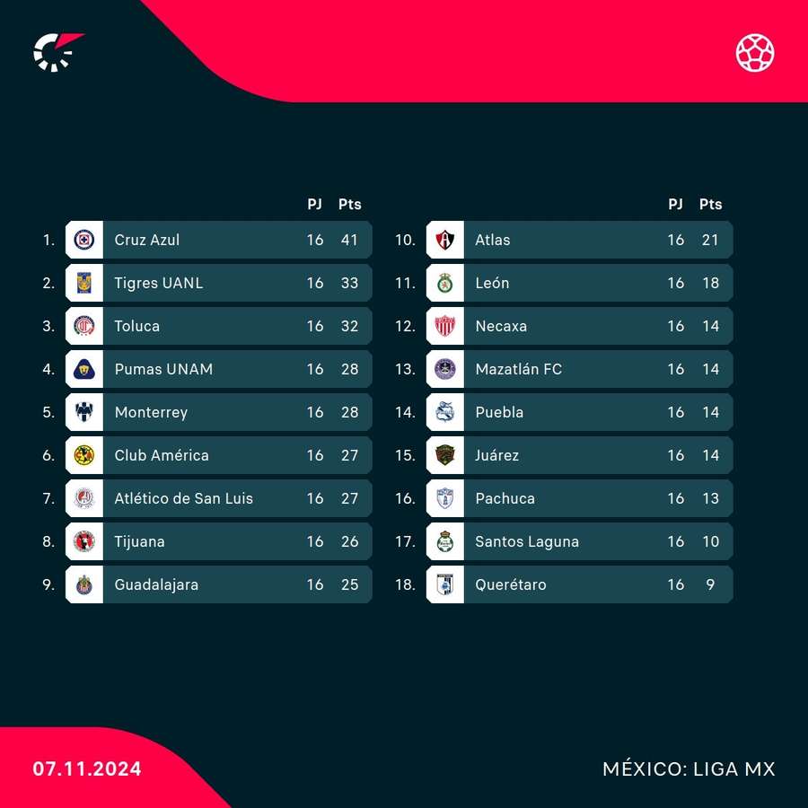 Clasificación de la Liga MX.