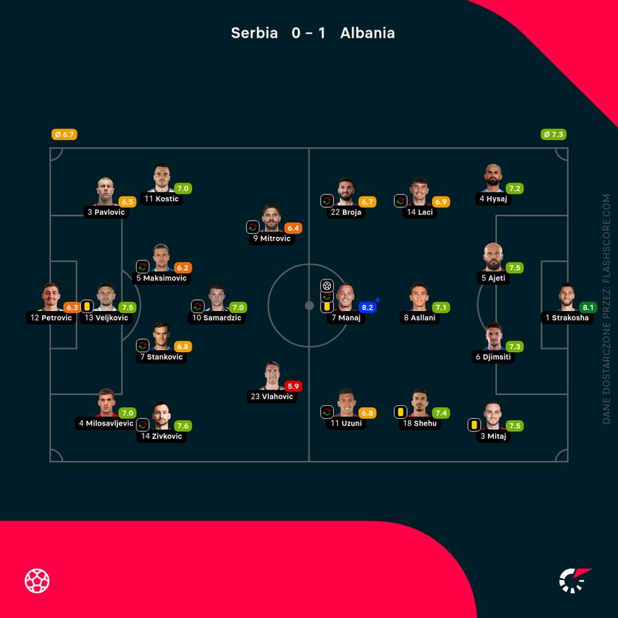 Składy i oceny za mecz Serbia - Albania
