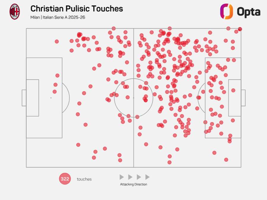 Christian Pulisic touch map - Serie A 2025/26 Christian Pulisic touch map - Serie A 2025/26