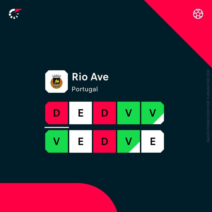 O momento do Rio Ave O momento do Rio Ave
