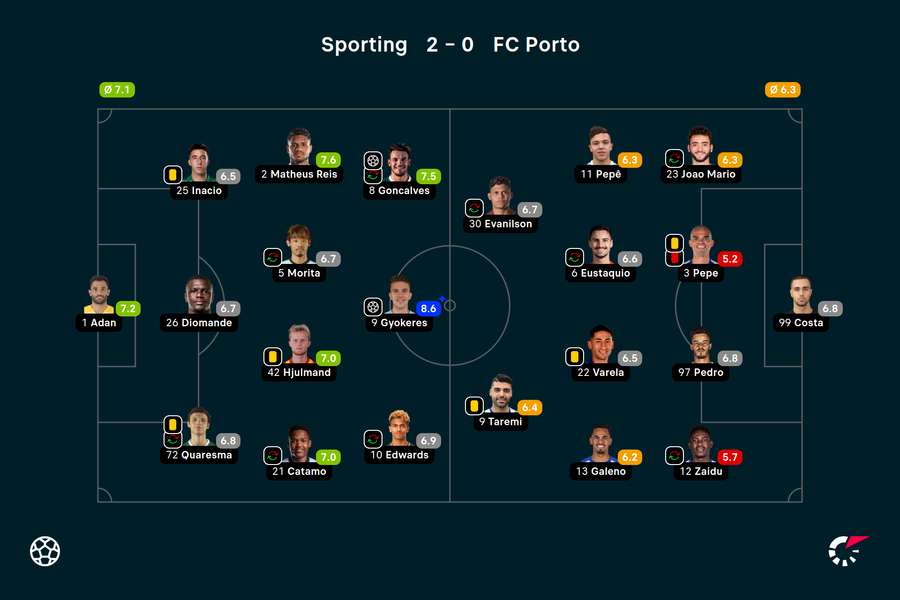 Wyjściowe składy i noty za mecz Sporting-Porto