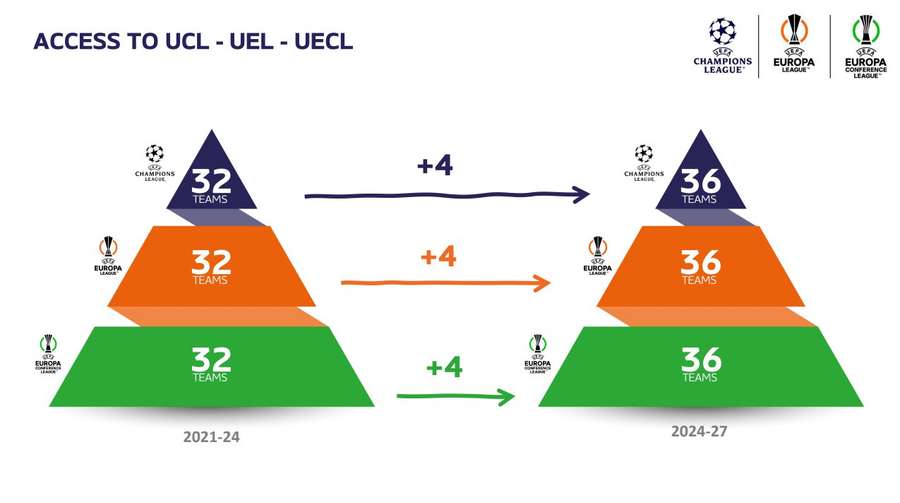 Champions passará a contar com mais equipes e jogos a partir de 2024